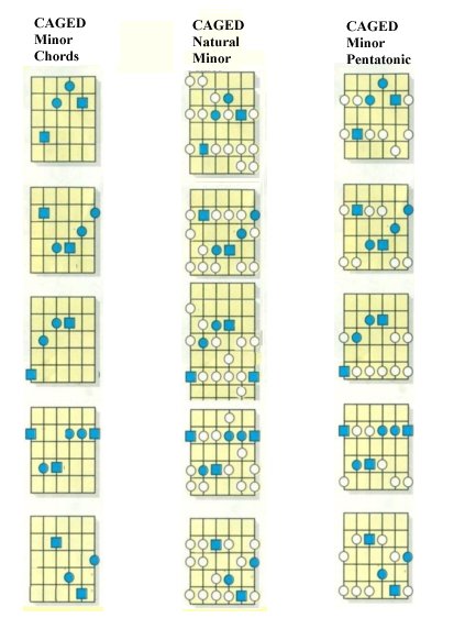 caged system minor chords pdf